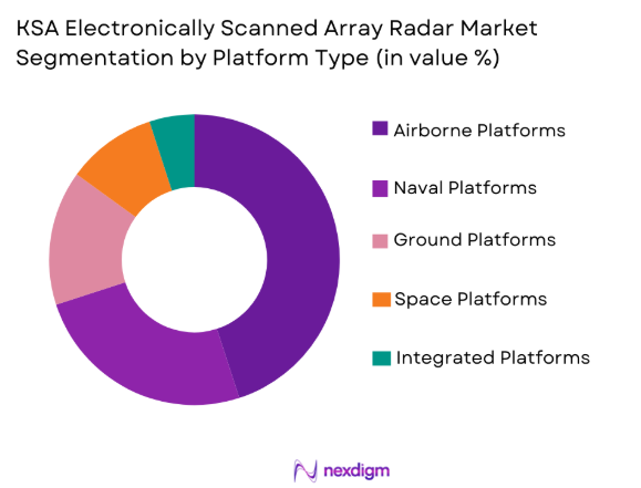 KSA electronically scanned array radar Market segmentation by platform type