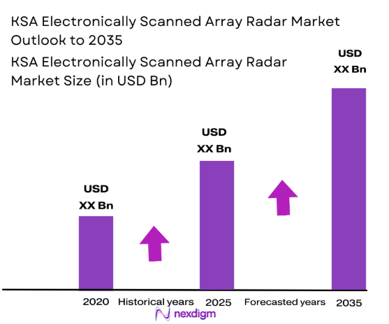 KSA electronically scanned array radar Market size