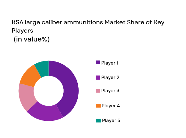 KSA-large-caliber-ammunitions-Market-Share-of-Key-Players