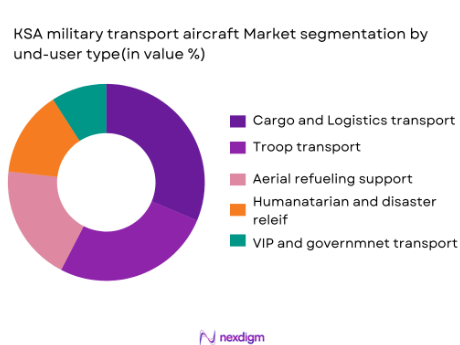 KSA military transport aircraft market segmentation by end-user type