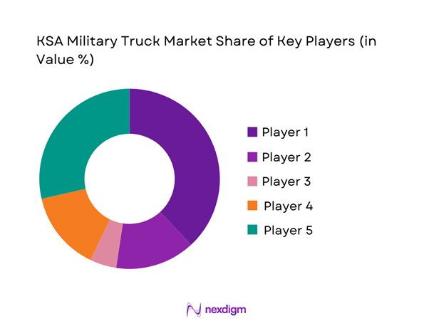 KSA military truck Market Share of Key Players