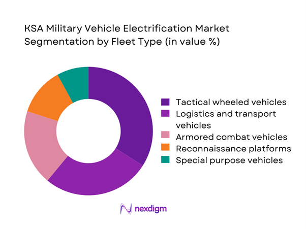 KSA military vehicle electrification Market Segmentation by Fleet Type