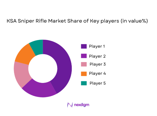KSA sniper rifle market share of major players
