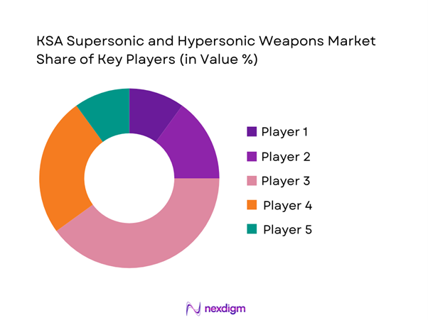 KSA supersonic and hypersonic weapons Market Share of Key Players