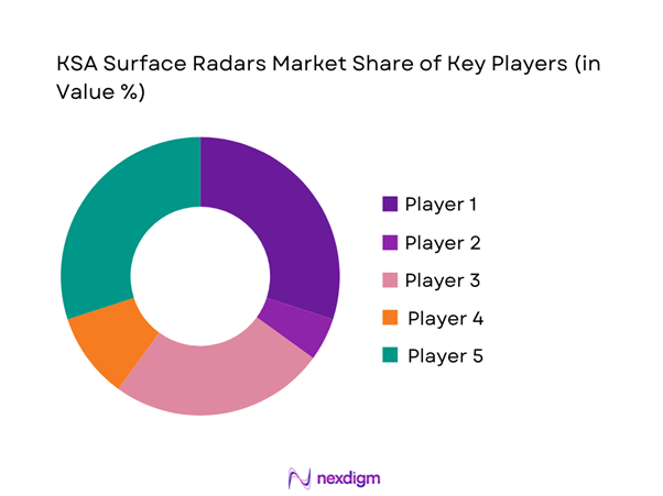 KSA surface radars Market Share of Key Players