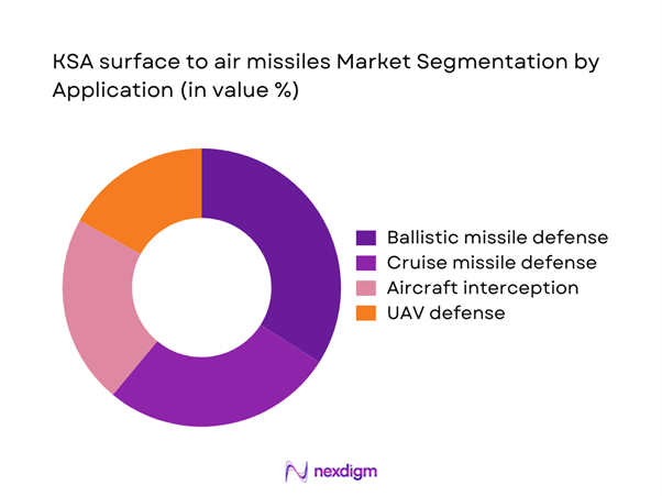 KSA surface to air missiles Market Segmentation by Application
