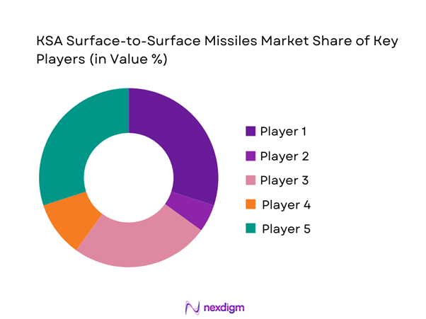 KSA surface to surface missiles Market Share of Key Players