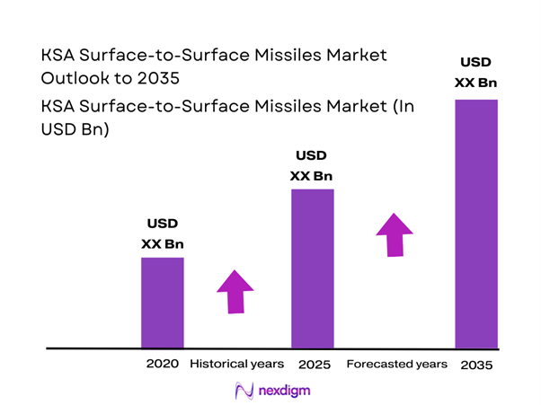 KSA surface to surface missiles Market Size