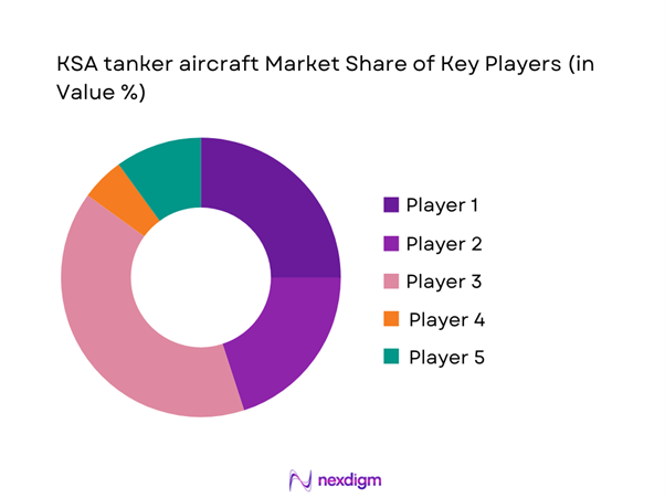 KSA tanker aircraft Market Share of Key Players