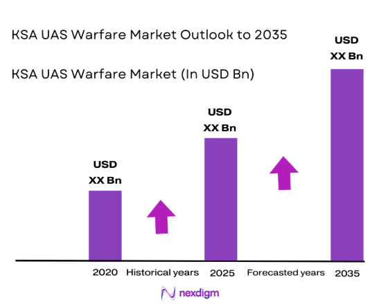 KSA uas warfare Market size