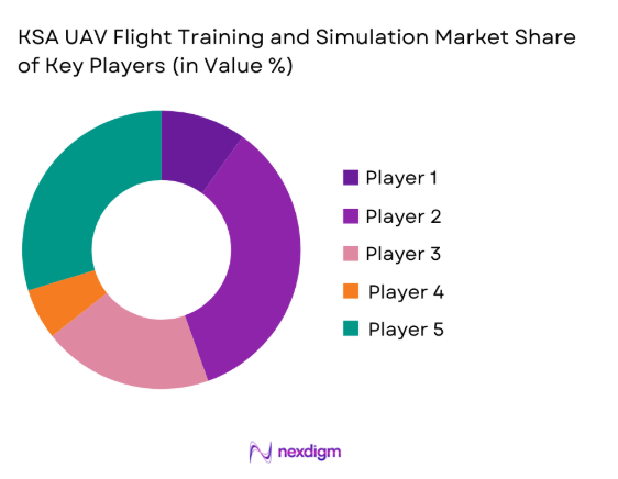 KSA uav flight training and simulation Market share of key players