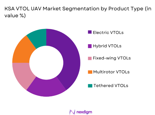 KSA vtol uav Market segmentation by product type
