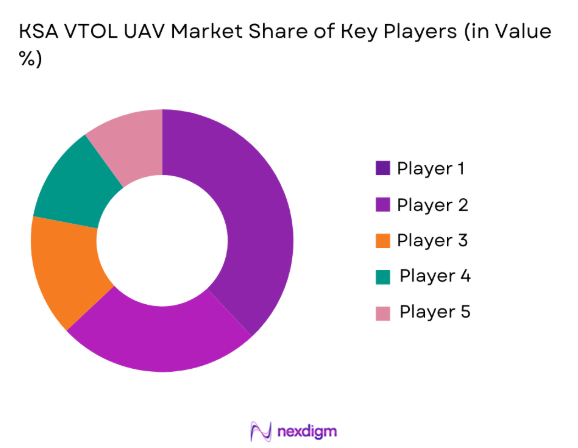 KSA vtol uav Market share of key players