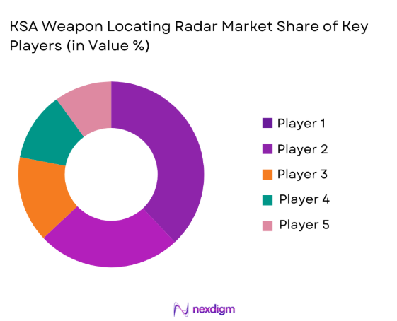 KSA weapon locating radar Market share of key players