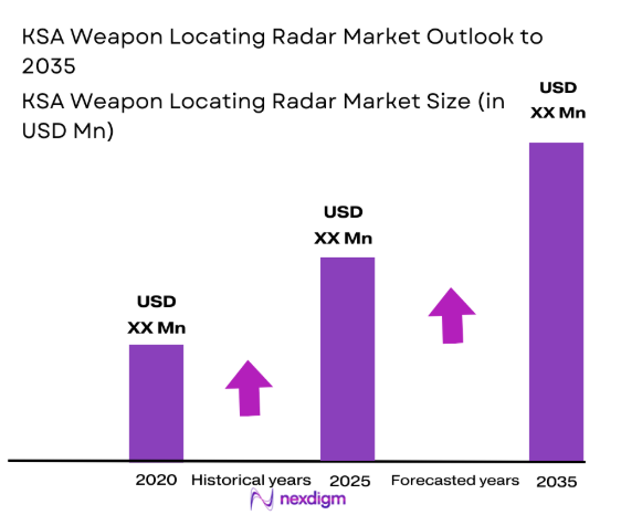 KSA weapon locating radar Market size