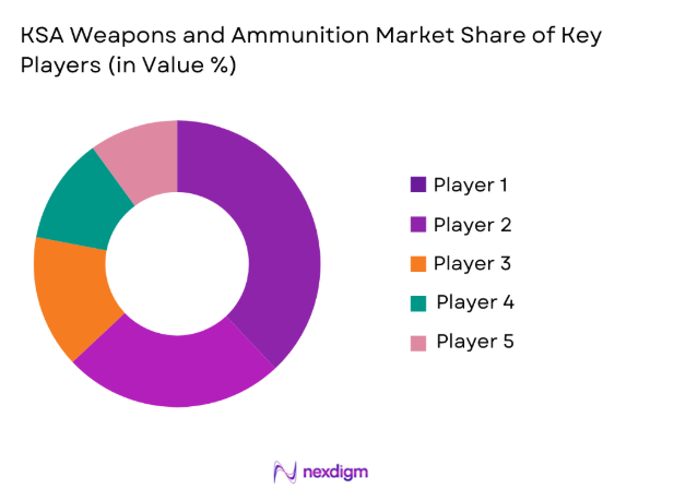 KSA weapons and ammunition Market share of key players