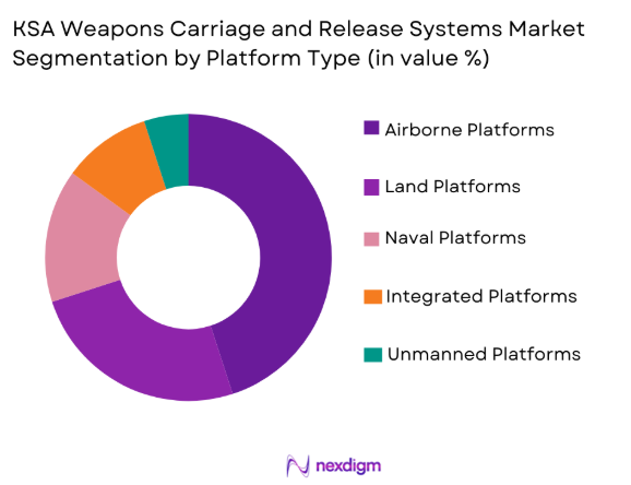 KSA weapons carriage and release systems Market segmentation by platform type