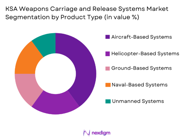 KSA weapons carriage and release systems Market segmentation by product type 