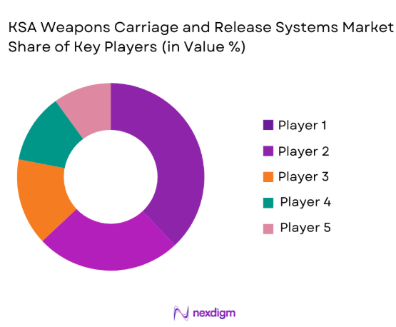 KSA weapons carriage and release systems Market share of key players