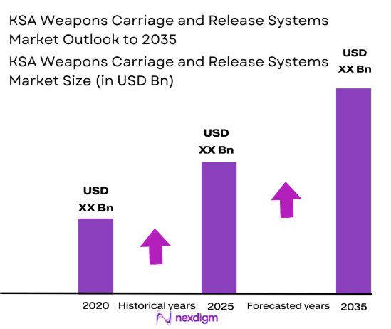 KSA weapons carriage and release systems Market size