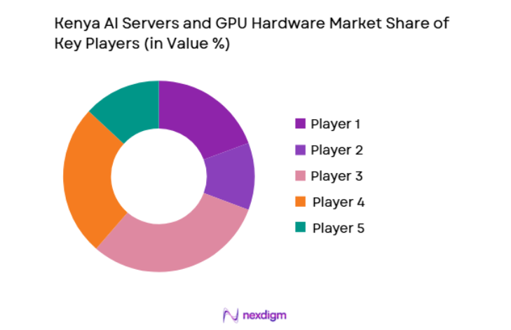 Kenya AI Servers and GPU Hardware Market key players