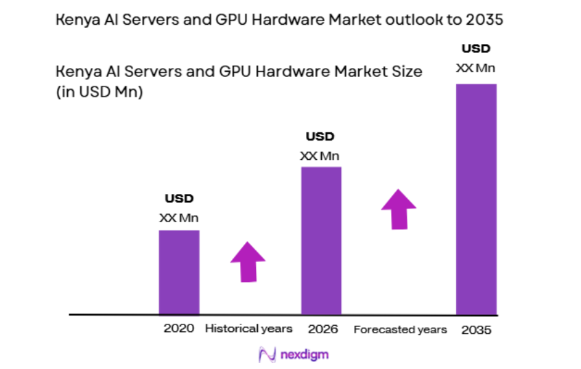 Kenya AI Servers and GPU Hardware Market size