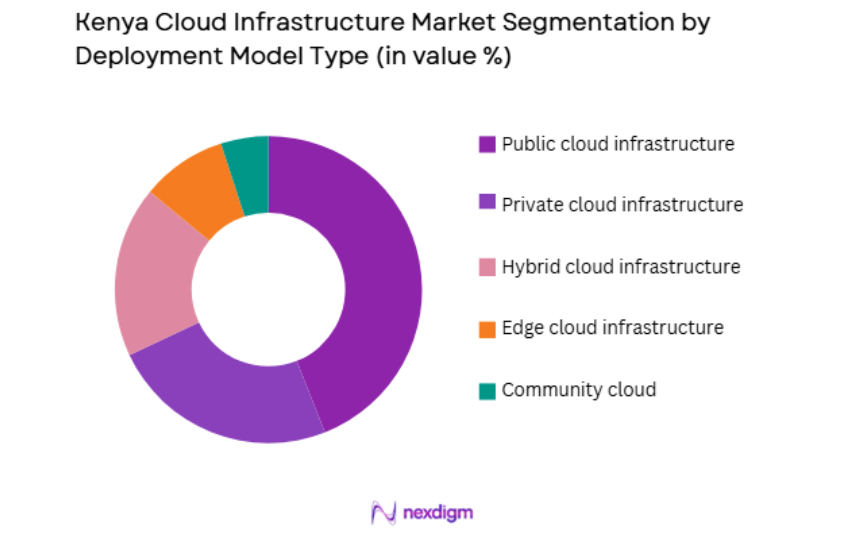 Kenya Cloud Infrastructure Market by deployment model