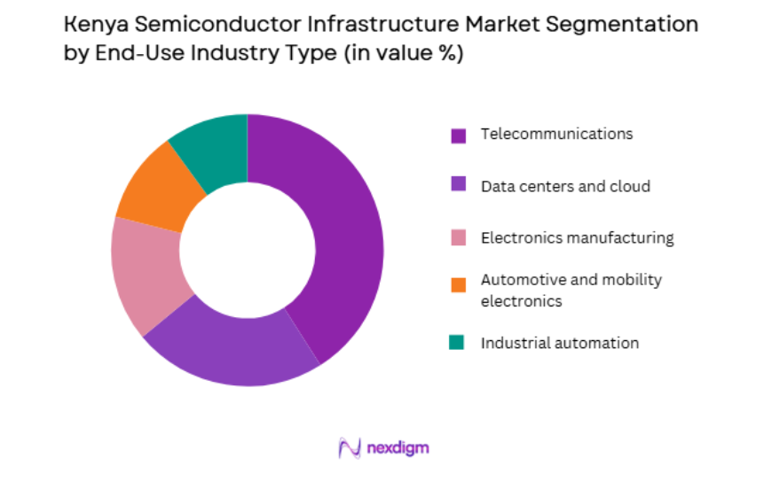 Kenya Semiconductor Infrastructure Market by end use