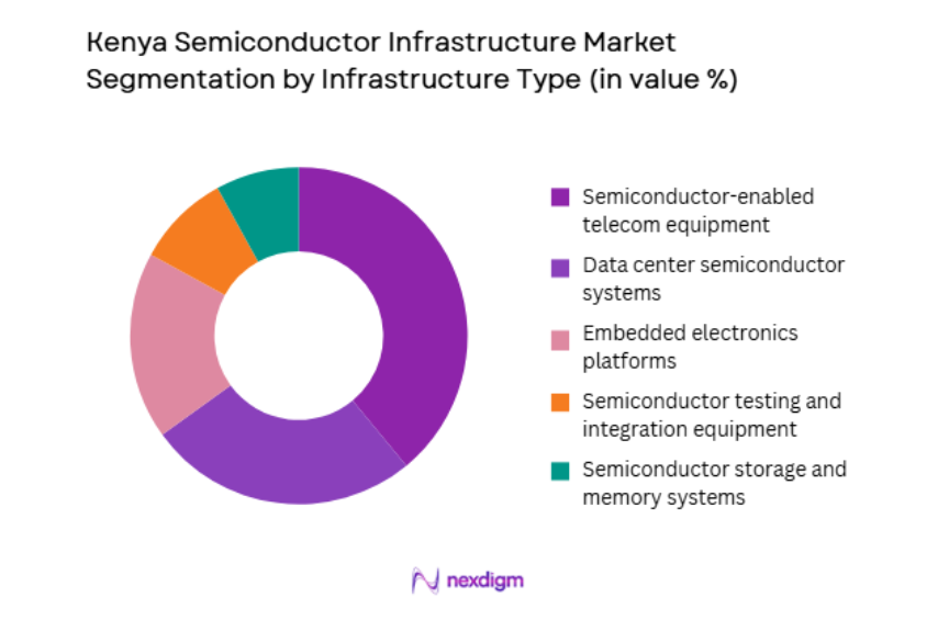 Kenya Semiconductor Infrastructure Market by infrastructure type