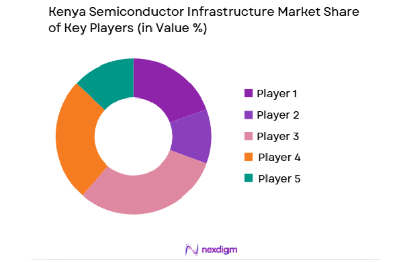 Kenya Semiconductor Infrastructure Market key players