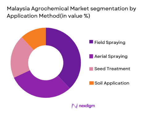 Malaysia Agrochemical Market segmentation by application method