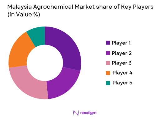 Malaysia Agrochemical Market share of key players
