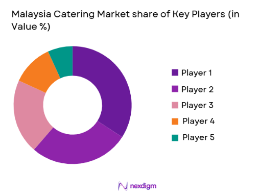 Malaysia Catering Market share of key players