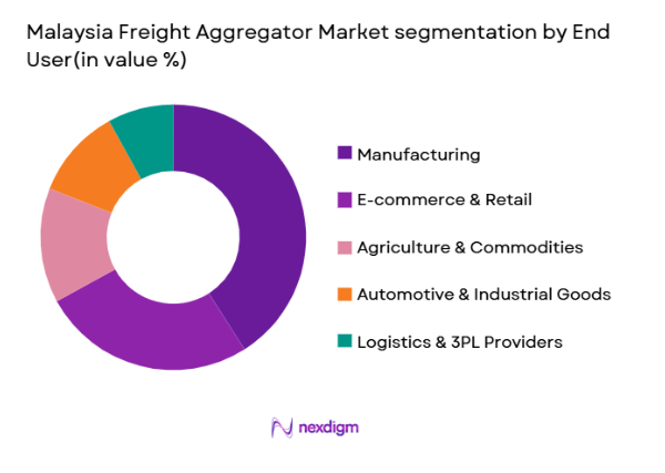 Malaysia Freight Aggregator Market segmentation by end user type