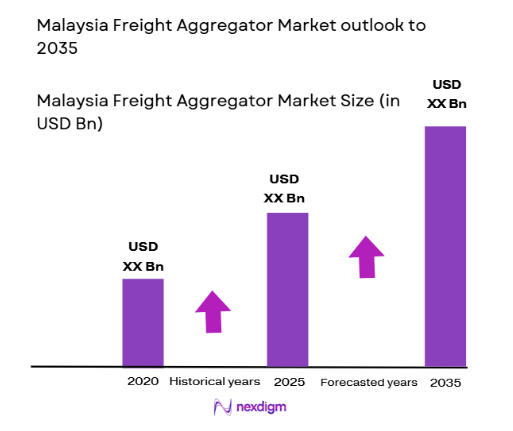 Malaysia Freight Aggregator Market size