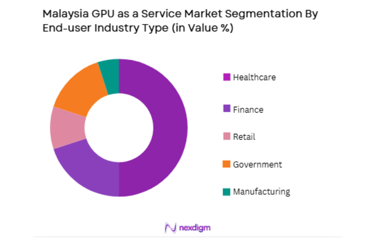 Malaysia GPU as a Service Market by end user