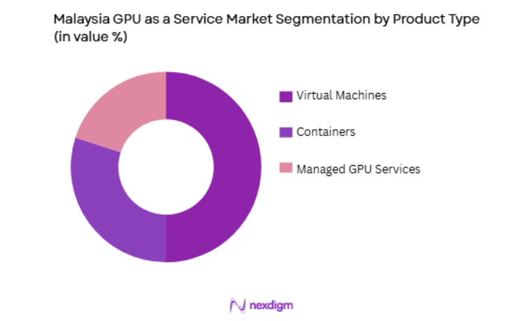 Malaysia GPU as a Service Market by product type
