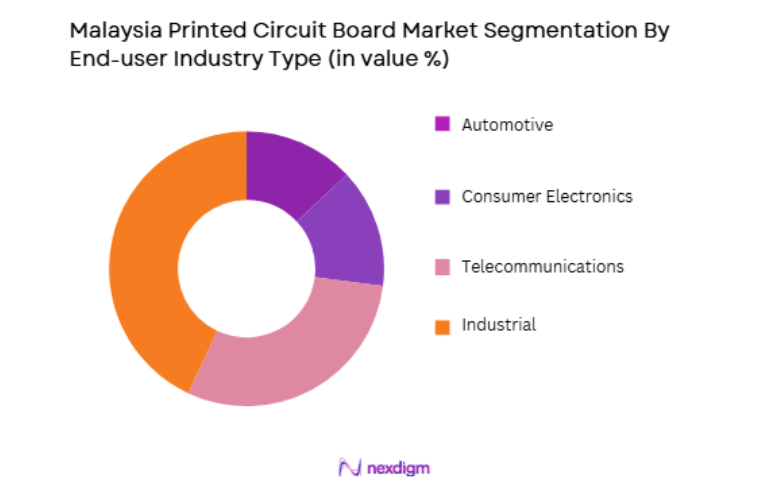 Malaysia Printed Circuit Board Market by end user