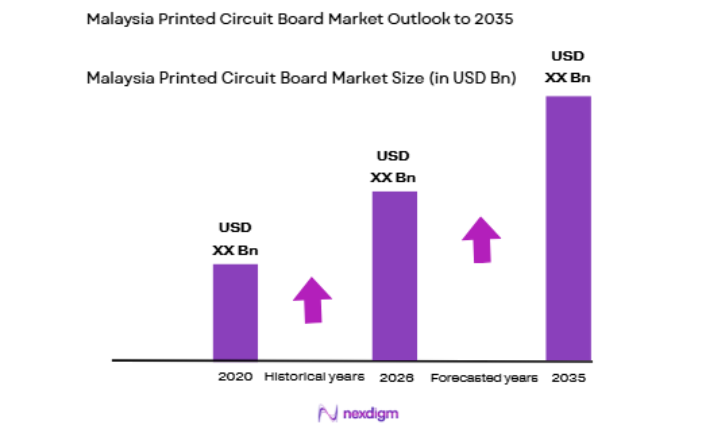 Malaysia Printed Circuit Board Market size