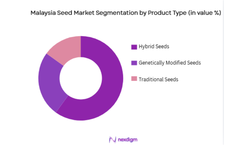 Malaysia Seed Market by product type