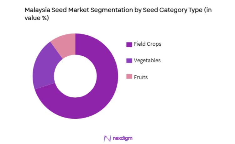 Malaysia Seed Market by seed category