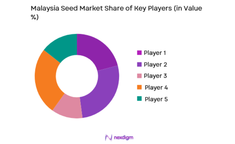 Malaysia Seed Market key players