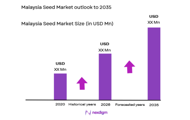 Malaysia Seed Market size