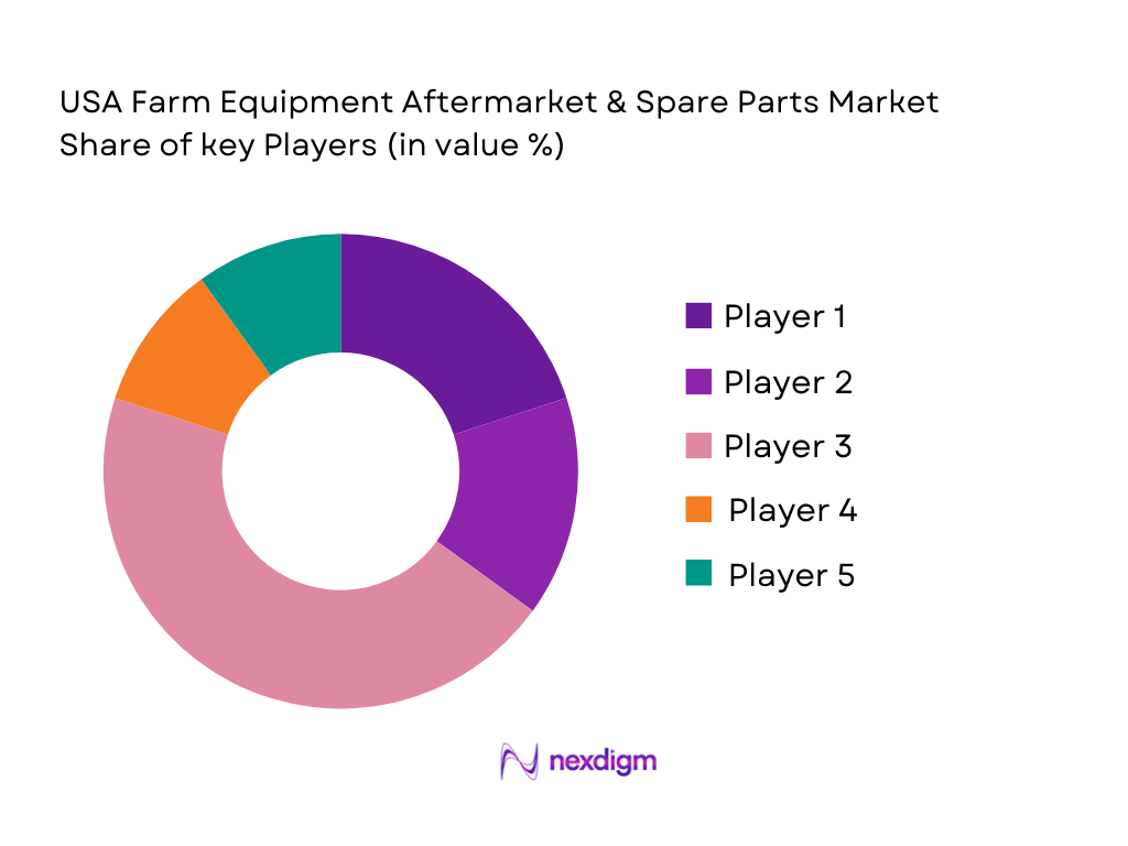 USA Farm Equipment Aftermarket & Spare Parts Market share