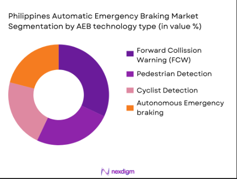 Philippine Automatic Emergency Braking Market segmentation by AEB Technology type
