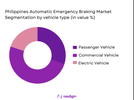 Philippine Automatic Emergency Braking Market segmentation by vehicle type