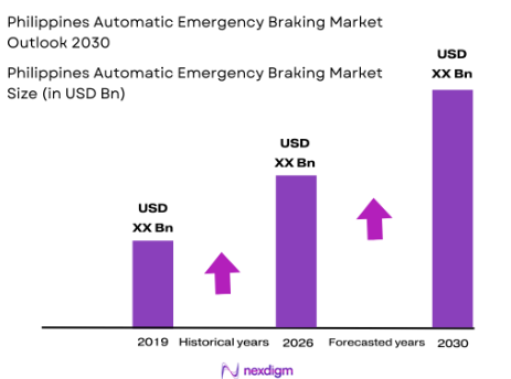 Philippine Automatic Emergency Braking Market size