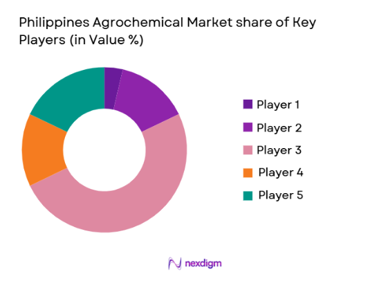 Philippines Agrochemical Market share of key players
