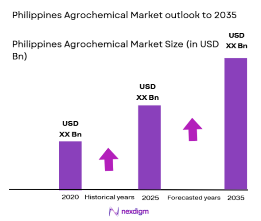 Philippines Agrochemical Market size