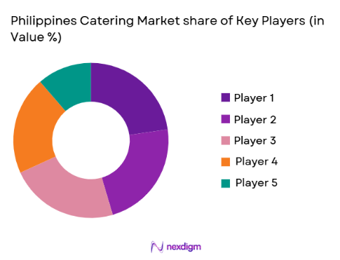 Philippines Catering Market share of key players